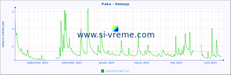 POVPREČJE :: Paka - Velenje :: temperatura | pretok | višina :: zadnje leto / en dan.