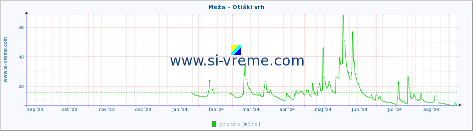 POVPREČJE :: Meža - Otiški vrh :: temperatura | pretok | višina :: zadnje leto / en dan.