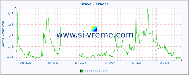 POVPREČJE :: Drava - Črneče :: temperatura | pretok | višina :: zadnje leto / en dan.