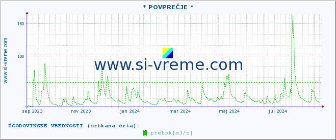 POVPREČJE :: * POVPREČJE * :: temperatura | pretok | višina :: zadnje leto / en dan.