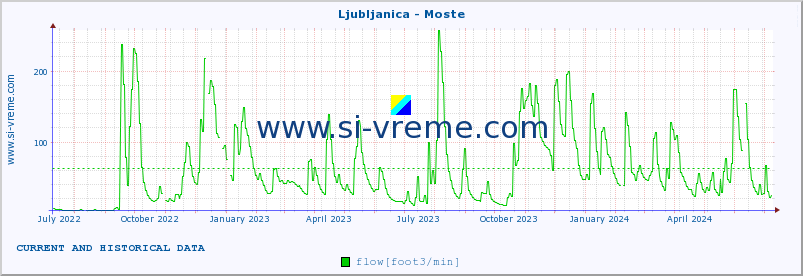  :: Ljubljanica - Moste :: temperature | flow | height :: last two years / one day.