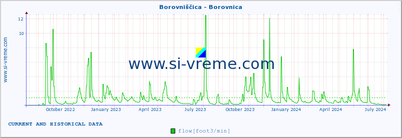  :: Borovniščica - Borovnica :: temperature | flow | height :: last two years / one day.