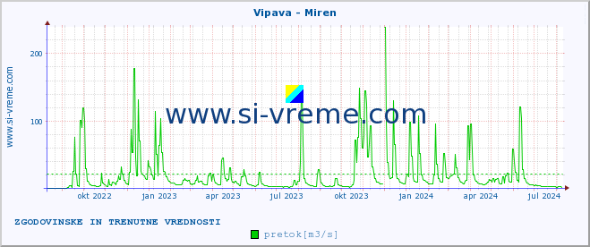 POVPREČJE :: Vipava - Miren :: temperatura | pretok | višina :: zadnji dve leti / en dan.