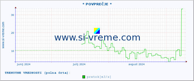 POVPREČJE :: * POVPREČJE * :: temperatura | pretok | višina :: zadnje leto / en dan.