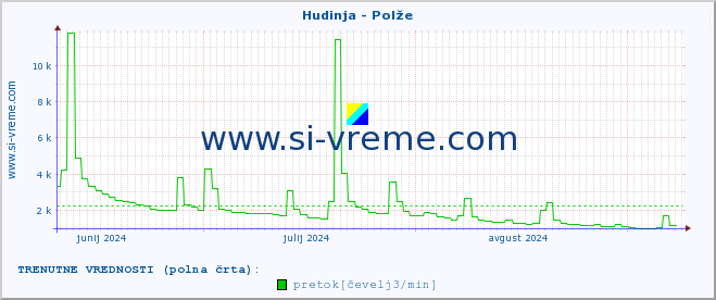 POVPREČJE :: Hudinja - Polže :: temperatura | pretok | višina :: zadnje leto / en dan.