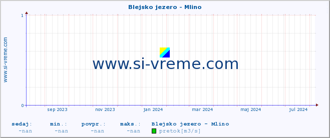 POVPREČJE :: Blejsko jezero - Mlino :: temperatura | pretok | višina :: zadnje leto / en dan.