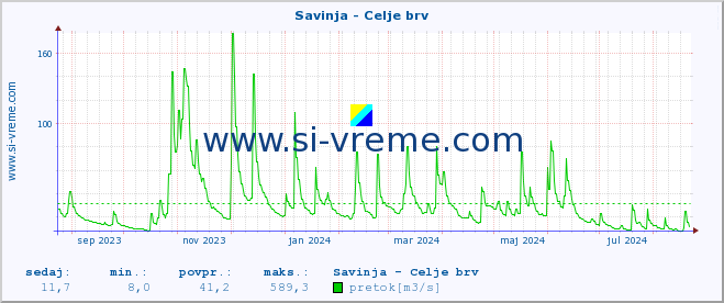 POVPREČJE :: Savinja - Celje brv :: temperatura | pretok | višina :: zadnje leto / en dan.