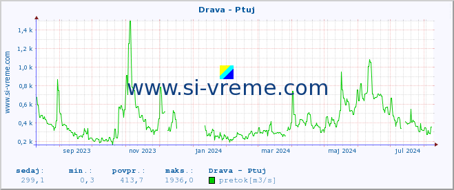 POVPREČJE :: Drava - Ptuj :: temperatura | pretok | višina :: zadnje leto / en dan.