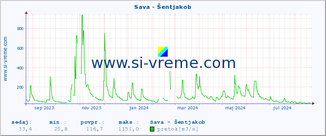 POVPREČJE :: Sava - Šentjakob :: temperatura | pretok | višina :: zadnje leto / en dan.