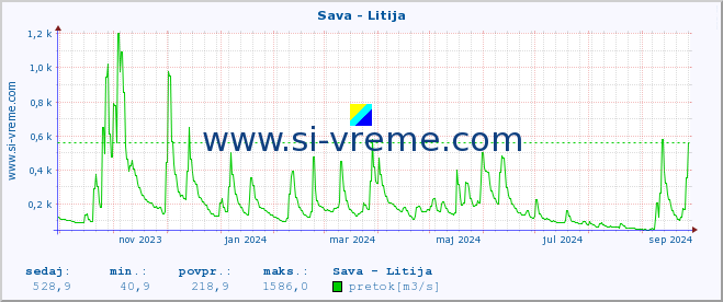 POVPREČJE :: Sava - Litija :: temperatura | pretok | višina :: zadnje leto / en dan.