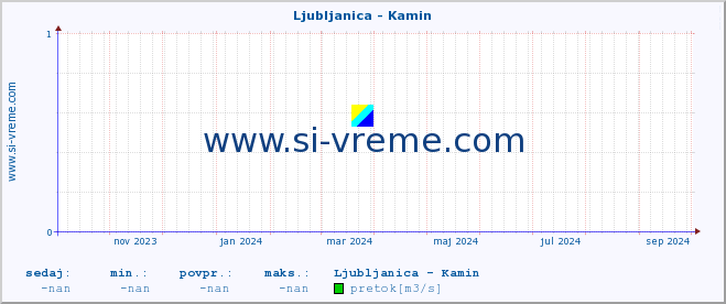 POVPREČJE :: Ljubljanica - Kamin :: temperatura | pretok | višina :: zadnje leto / en dan.