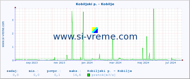 POVPREČJE :: Kobiljski p. - Kobilje :: temperatura | pretok | višina :: zadnje leto / en dan.