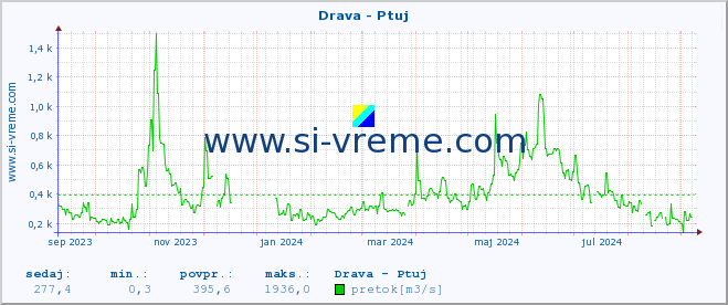 POVPREČJE :: Drava - Ptuj :: temperatura | pretok | višina :: zadnje leto / en dan.