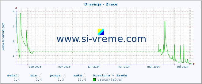 POVPREČJE :: Dravinja - Zreče :: temperatura | pretok | višina :: zadnje leto / en dan.