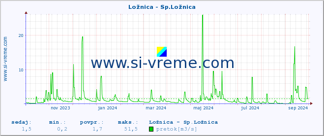 POVPREČJE :: Ložnica - Sp.Ložnica :: temperatura | pretok | višina :: zadnje leto / en dan.