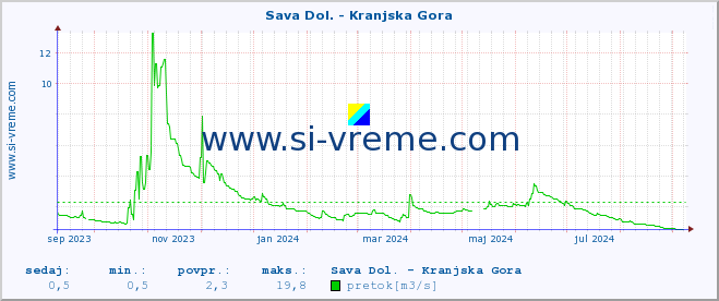 POVPREČJE :: Sava Dol. - Kranjska Gora :: temperatura | pretok | višina :: zadnje leto / en dan.