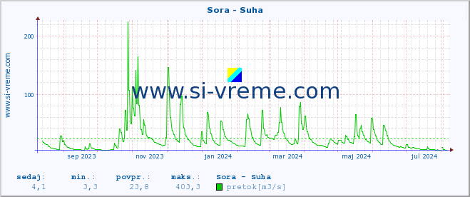 POVPREČJE :: Sora - Suha :: temperatura | pretok | višina :: zadnje leto / en dan.