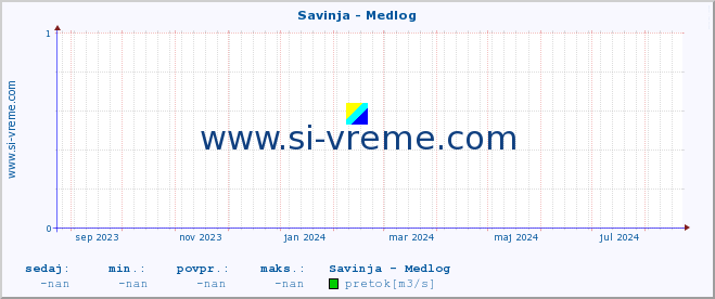 POVPREČJE :: Savinja - Medlog :: temperatura | pretok | višina :: zadnje leto / en dan.