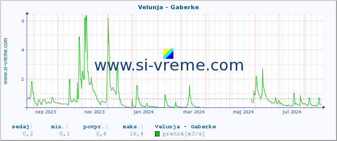 POVPREČJE :: Velunja - Gaberke :: temperatura | pretok | višina :: zadnje leto / en dan.