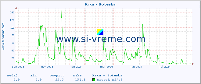 POVPREČJE :: Krka - Soteska :: temperatura | pretok | višina :: zadnje leto / en dan.