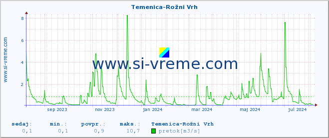 POVPREČJE :: Temenica-Rožni Vrh :: temperatura | pretok | višina :: zadnje leto / en dan.