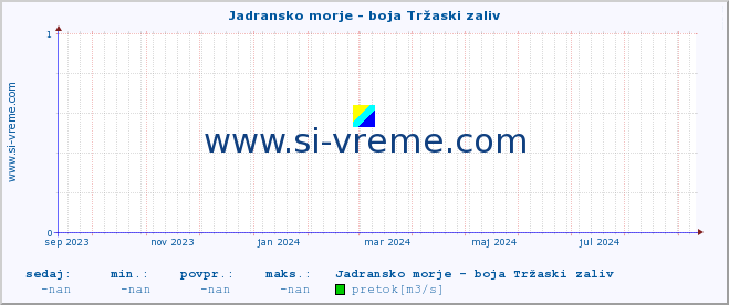 POVPREČJE :: Jadransko morje - boja Tržaski zaliv :: temperatura | pretok | višina :: zadnje leto / en dan.