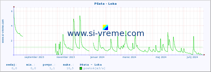 POVPREČJE :: Pšata - Loka :: temperatura | pretok | višina :: zadnje leto / en dan.