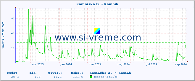 POVPREČJE :: Branica - Branik :: temperatura | pretok | višina :: zadnje leto / en dan.