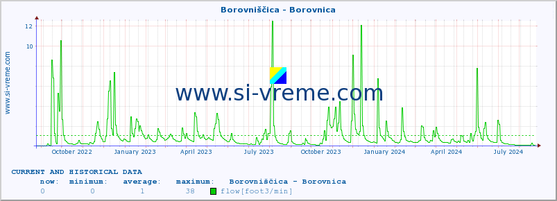  :: Borovniščica - Borovnica :: temperature | flow | height :: last two years / one day.