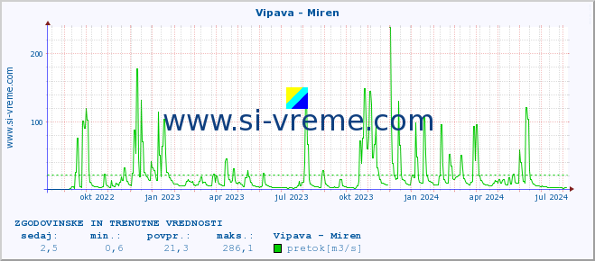 POVPREČJE :: Vipava - Miren :: temperatura | pretok | višina :: zadnji dve leti / en dan.