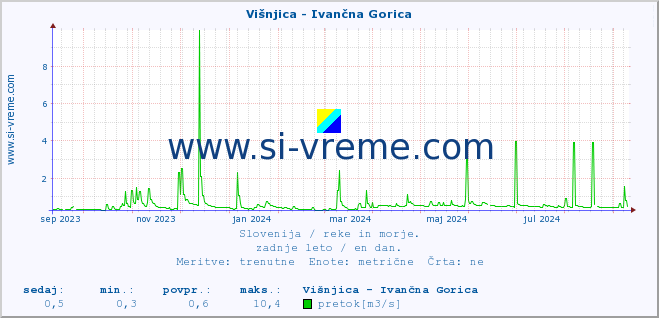 POVPREČJE :: Višnjica - Ivančna Gorica :: temperatura | pretok | višina :: zadnje leto / en dan.