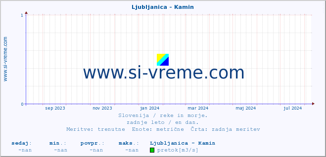 POVPREČJE :: Ljubljanica - Kamin :: temperatura | pretok | višina :: zadnje leto / en dan.