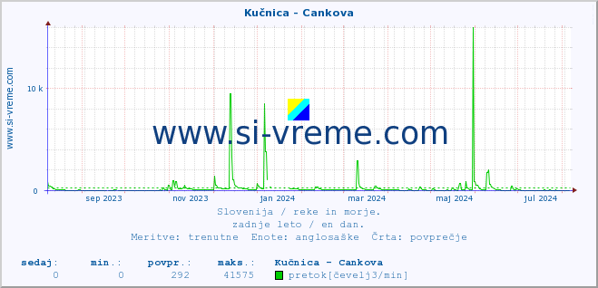 POVPREČJE :: Kučnica - Cankova :: temperatura | pretok | višina :: zadnje leto / en dan.