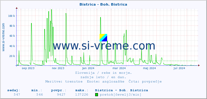 POVPREČJE :: Bistrica - Boh. Bistrica :: temperatura | pretok | višina :: zadnje leto / en dan.