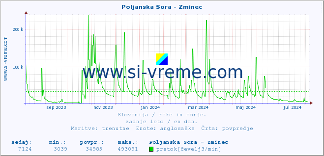 POVPREČJE :: Poljanska Sora - Zminec :: temperatura | pretok | višina :: zadnje leto / en dan.