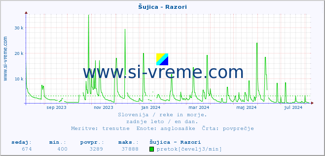 POVPREČJE :: Šujica - Razori :: temperatura | pretok | višina :: zadnje leto / en dan.