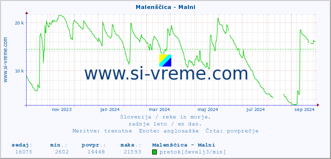 POVPREČJE :: Malenščica - Malni :: temperatura | pretok | višina :: zadnje leto / en dan.