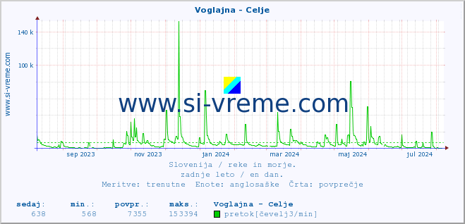 POVPREČJE :: Voglajna - Celje :: temperatura | pretok | višina :: zadnje leto / en dan.