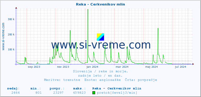 POVPREČJE :: Reka - Cerkvenikov mlin :: temperatura | pretok | višina :: zadnje leto / en dan.