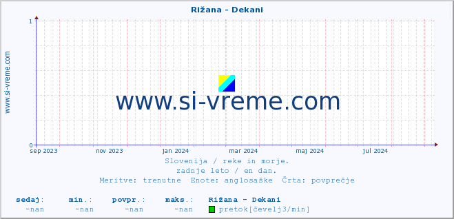 POVPREČJE :: Rižana - Dekani :: temperatura | pretok | višina :: zadnje leto / en dan.