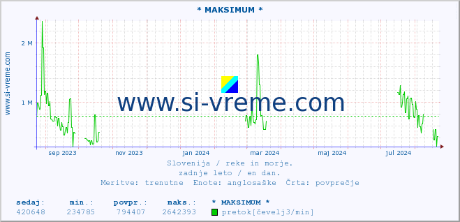 POVPREČJE :: * MAKSIMUM * :: temperatura | pretok | višina :: zadnje leto / en dan.