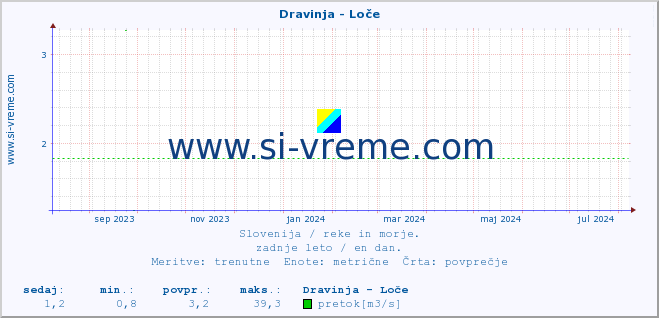 POVPREČJE :: Dravinja - Loče :: temperatura | pretok | višina :: zadnje leto / en dan.