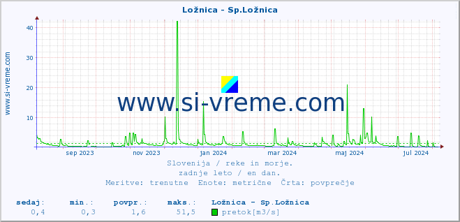 POVPREČJE :: Ložnica - Sp.Ložnica :: temperatura | pretok | višina :: zadnje leto / en dan.