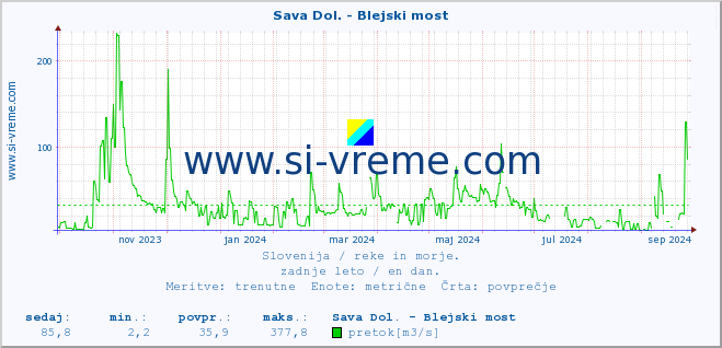 POVPREČJE :: Sava Dol. - Blejski most :: temperatura | pretok | višina :: zadnje leto / en dan.