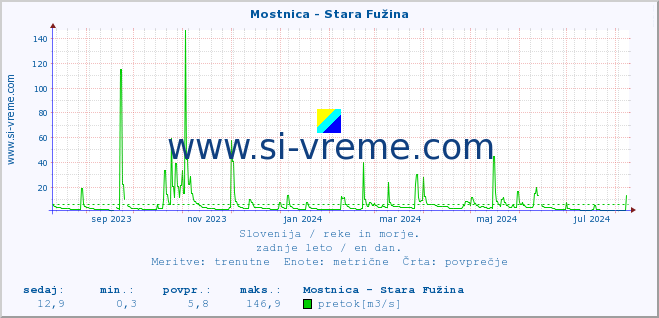 POVPREČJE :: Mostnica - Stara Fužina :: temperatura | pretok | višina :: zadnje leto / en dan.