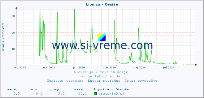 POVPREČJE :: Lipnica - Ovsiše :: temperatura | pretok | višina :: zadnje leto / en dan.