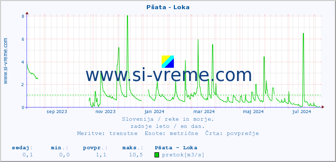 POVPREČJE :: Pšata - Loka :: temperatura | pretok | višina :: zadnje leto / en dan.