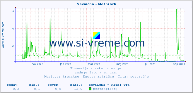 POVPREČJE :: Sevnična - Metni vrh :: temperatura | pretok | višina :: zadnje leto / en dan.