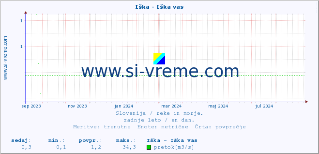 POVPREČJE :: Iška - Iška vas :: temperatura | pretok | višina :: zadnje leto / en dan.