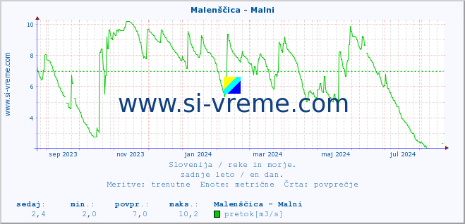 POVPREČJE :: Malenščica - Malni :: temperatura | pretok | višina :: zadnje leto / en dan.